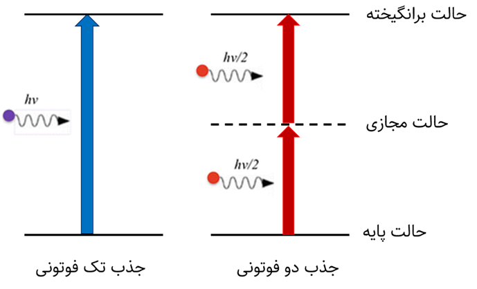 .شکل 4: جذب تک و دو فوتونی