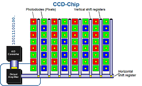 CCD chip