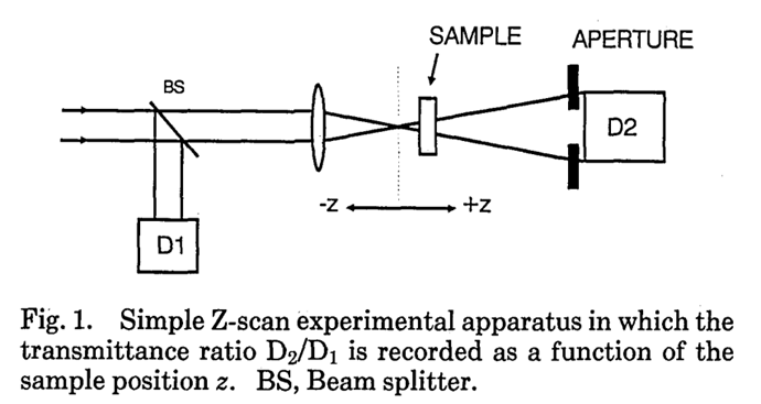 Sheik-Bahae, Mansoor, Ali A. Said, and Eric W. Van .روزنه بسته Z چیدمان آزمایش روبش Stryland. "High-sensitivity, single-beam n2 measurements." Optics letters 14.17 (1989).