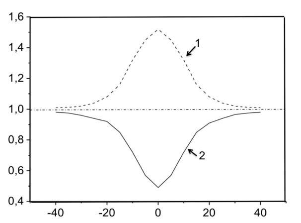 . Z شکل 3: نمودار توان عبوری از ماده در حالت روزنه باز  برحسب جابه جایی روی محور