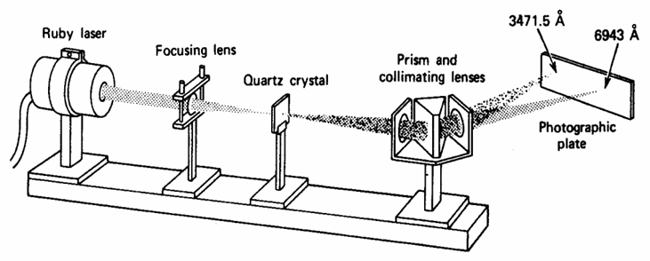 Franken, eg PA, Alan E. Hill, CW el Peters, and .اولین آزمایش اپتیک غیرخطی (تولید هارمونیک دوم) 
 
 Gabriel Weinreich. "Generation of optical harmonics" Physical Review Letters 7, (1961).